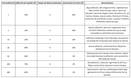 Optimización del Proceso de Mezclado en una Mezcladora Industrial para Alimentos Balanceados: Análisis de Formación de Finos y Reducción del Tiempo de Mezcla - Image 10
