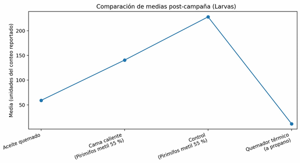Comparación de quemador térmico, aceite quemado y Pirimifos metil 55% para controlar Alphitobius diaperinus en galpones broiler - Image 1