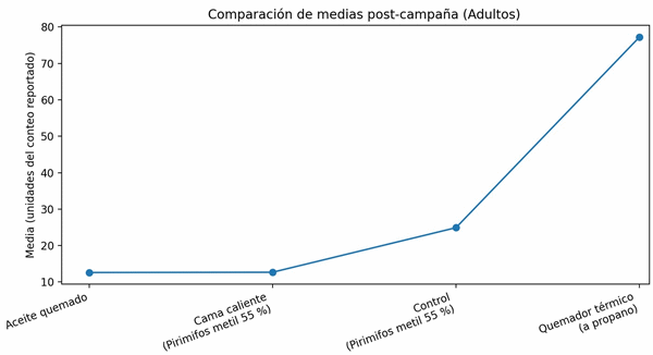 Comparación de quemador térmico, aceite quemado y Pirimifos metil 55% para controlar Alphitobius diaperinus en galpones broiler - Image 2