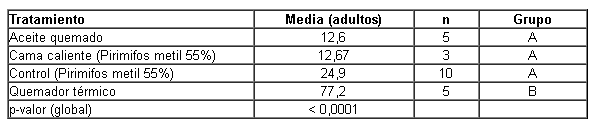Comparación de quemador térmico, aceite quemado y Pirimifos metil 55% para controlar Alphitobius diaperinus en galpones broiler - Image 1