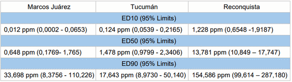 Variación en la respuesta toxicológica a Clorantraniliprole en una población de Spodoptera frugiperda sobreviviente a Vip3Aa20 - Image 2