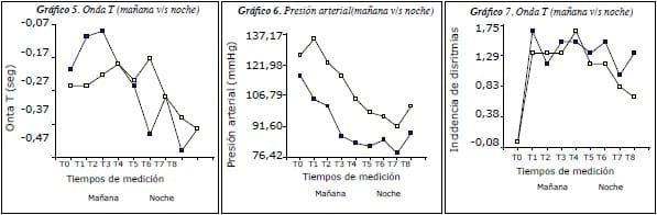 Influencia cronobiológica de la Xilacina en el sistema cardiovascular de perros. - Image 8