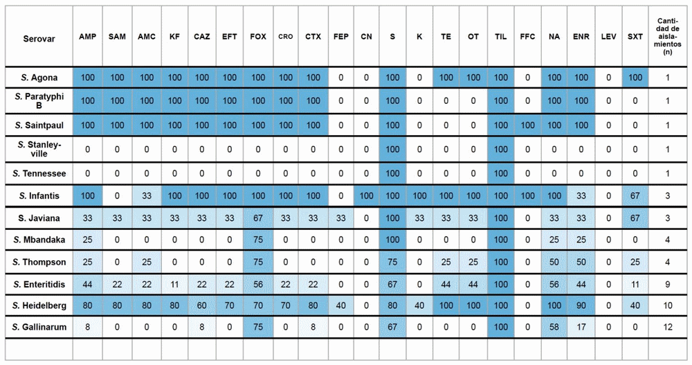 Resistencia antimicrobiana en Salmonella spp.: análisis fenotípico, genotípico y perspectivas desde el enfoque de Una Salud - Image 1