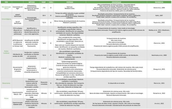 Métodos alternativos para el diagnóstico de Salmonella - Image 2