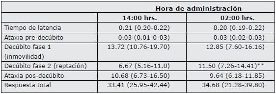 Estudio cronobiológico de la respuesta farmacológica de etomidato en perros. - Image 1