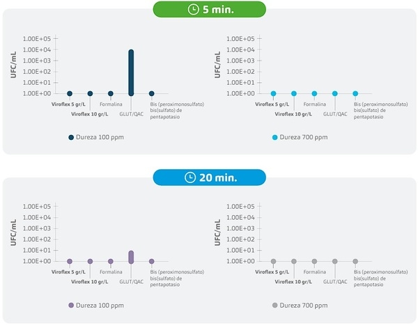 ¿Es realmente efectivo su desinfectante ante la materia orgánica? Resultados de un ensayo crítico - Image 6