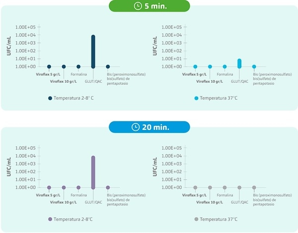 ¿Es realmente efectivo su desinfectante ante la materia orgánica? Resultados de un ensayo crítico - Image 8