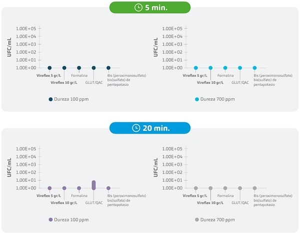 ¿Es realmente efectivo su desinfectante ante la materia orgánica? Resultados de un ensayo crítico - Image 5
