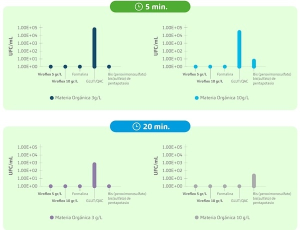 ¿Es realmente efectivo su desinfectante ante la materia orgánica? Resultados de un ensayo crítico - Image 10