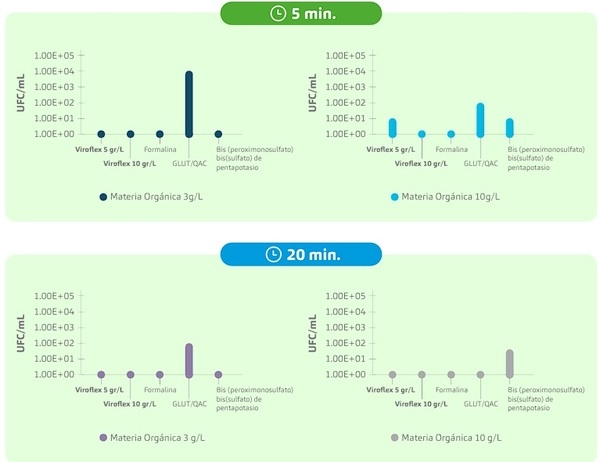 ¿Es realmente efectivo su desinfectante ante la materia orgánica? Resultados de un ensayo crítico - Image 9