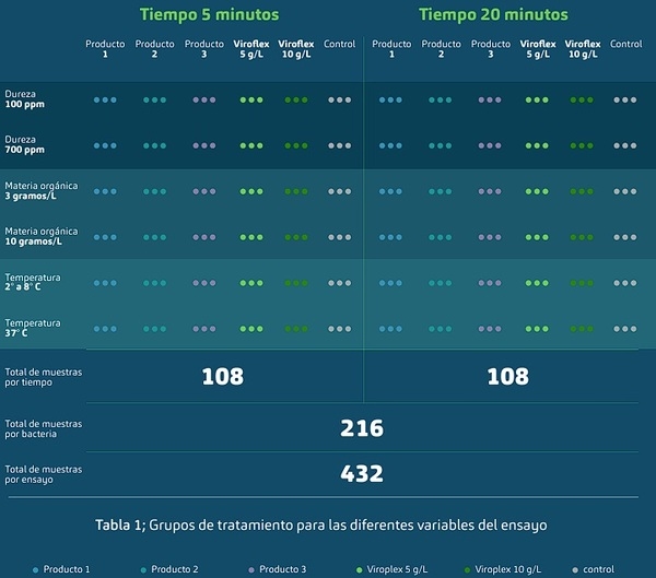 ¿Es realmente efectivo su desinfectante ante la materia orgánica? Resultados de un ensayo crítico - Image 4