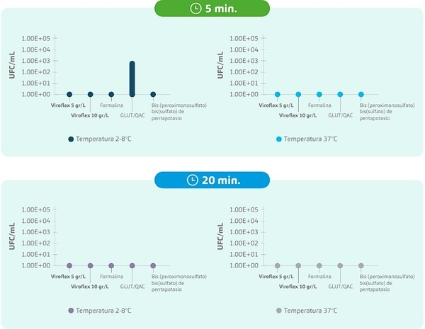 ¿Es realmente efectivo su desinfectante ante la materia orgánica? Resultados de un ensayo crítico - Image 7
