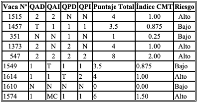 Mastitis subclínica - Diagnóstico CMT - Image 8