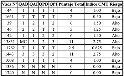 Mastitis subclínica - Diagnóstico CMT - Image 7