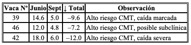 Mastitis subclínica - Diagnóstico CMT - Image 12