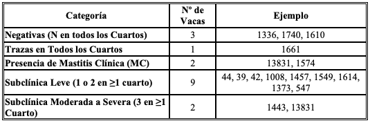 Mastitis subclínica - Diagnóstico CMT - Image 1