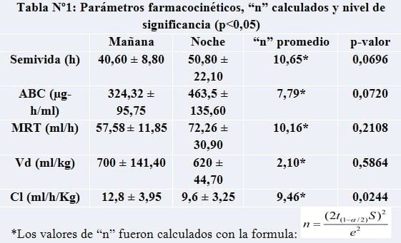 Estudio preliminar cronofarmacocinético del fenobarbital en perros sanos. - Image 1