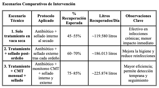 Pérdidas económicas por la mastitis subclínica - Image 4