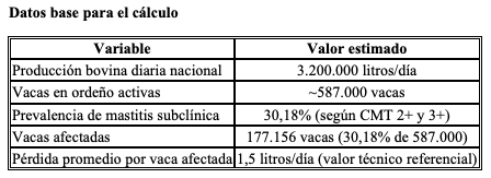 Pérdidas económicas por la mastitis subclínica - Image 3