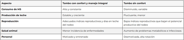 Optimización de la producción lechera: integracion del ambiente, la alimentacion y el factor humano - Image 2