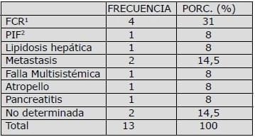 Caracterización clínica, hematológica y bioquímica de pacientes felinos hipertiroideos: 49 casos. - Image 4