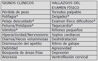 Caracterización clínica, hematológica y bioquímica de pacientes felinos hipertiroideos: 49 casos. - Image 1