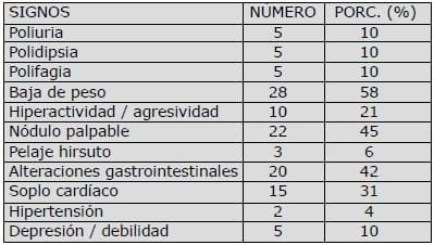 Caracterización clínica, hematológica y bioquímica de pacientes felinos hipertiroideos: 49 casos. - Image 2