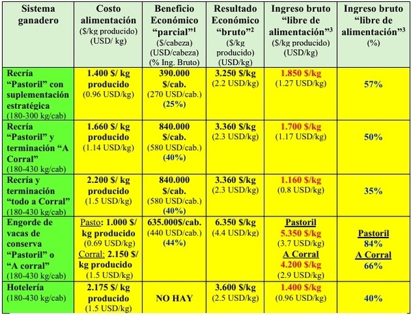 Estudio productivo y económico de diferentes sistemas o modelos ganaderos - Image 1