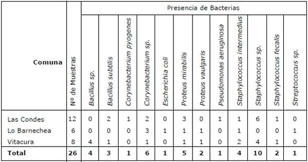 Determinación de la frecuencia de presentación de microorganismos bacterianos y micóticos en peluquerías caninas del área metropolitana, sector oriente. - Image 6