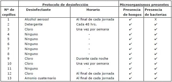 Determinación de la frecuencia de presentación de microorganismos bacterianos y micóticos en peluquerías caninas del área metropolitana, sector oriente. - Image 13