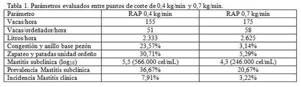 Impacto de la modificación del punto de corte de los retiradores automáticos de pezoneras en eficiencia de ordeño, bienestar humano y animal, condición del pezón y salud de la ubre - Image 1