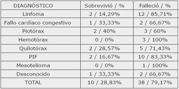 Caracterización de los pacientes felinos con efusión pleural entre los años 2006 al 2010. - Image 8
