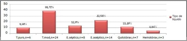 Caracterización de los pacientes felinos con efusión pleural entre los años 2006 al 2010. - Image 5