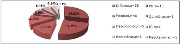 Caracterización de los pacientes felinos con efusión pleural entre los años 2006 al 2010. - Image 7