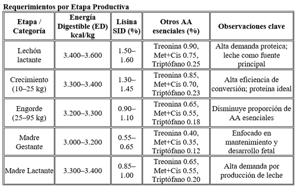 Requerimientos por Etapa Productiva