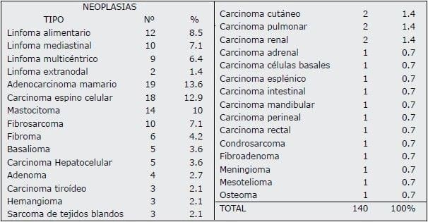 Neoplasias malignas felinas entre 2006 - 2010: Estudio retrospectivo - Image 1