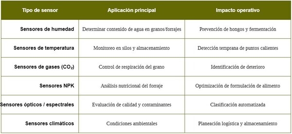 Sensores inteligentes para el manejo de granos y forrajes - Image 2