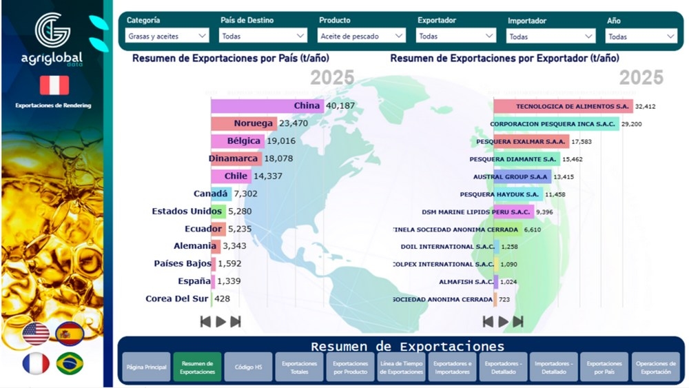 Dinámica de precios y comercio internacional de grasas de rendering - Image 1