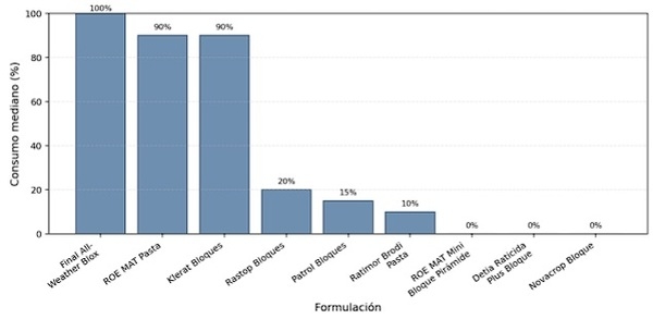 Evaluación comparativa de la palatabilidad de cebos rodenticidas anticoagulantes en caña de azúcar Ensayo de campo en el sector Andahuasi, distrito de Sayán, provincia de Huaura, Lima, Perú (2025) - Image 3