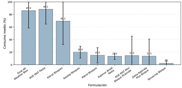 Evaluación comparativa de la palatabilidad de cebos rodenticidas anticoagulantes en caña de azúcar Ensayo de campo en el sector Andahuasi, distrito de Sayán, provincia de Huaura, Lima, Perú (2025) - Image 4