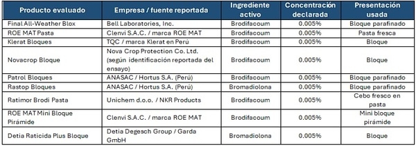 Evaluación comparativa de la palatabilidad de cebos rodenticidas anticoagulantes en caña de azúcar Ensayo de campo en el sector Andahuasi, distrito de Sayán, provincia de Huaura, Lima, Perú (2025) - Image 1