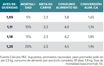 Mortalidad de pollos: El factor dominante de costo - Image 1