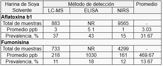 ¿Son coincidentes las conclusiones y los niveles detectados de micotoxinas a través de los métodos de NIRS, LC-MS y ELISA? - Image 2