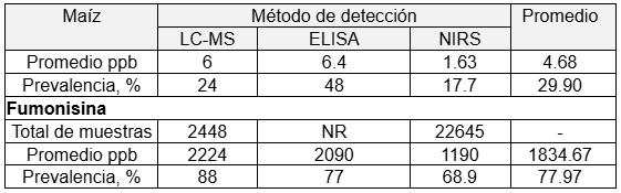 ¿Son coincidentes las conclusiones y los niveles detectados de micotoxinas a través de los métodos de NIRS, LC-MS y ELISA? - Image 1