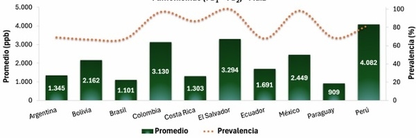 Contaminación micotoxicológica del maíz en América Latina - Image 1