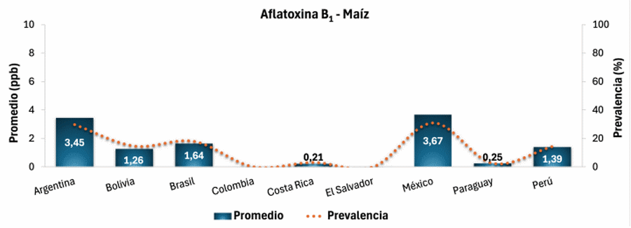 Contaminación micotoxicológica del maíz en América Latina - Image 1