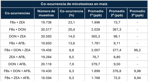 Contaminación micotoxicológica del maíz en América Latina - Image 5