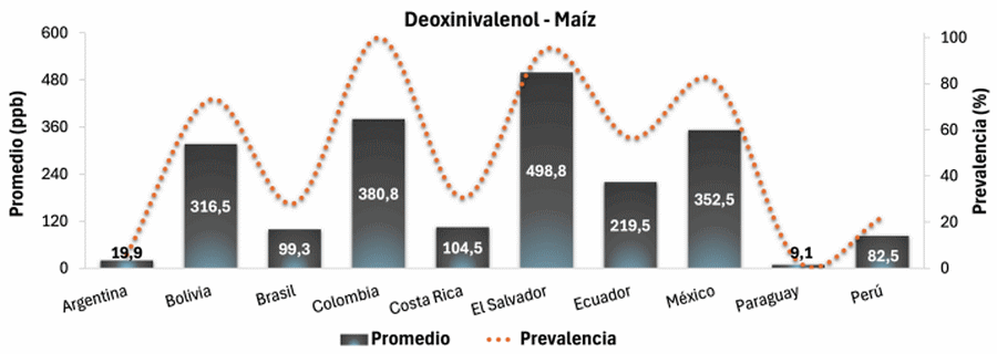 Contaminación micotoxicológica del maíz en América Latina - Image 5