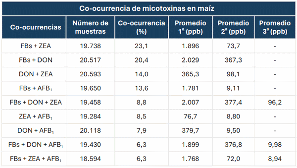 Contaminación micotoxicológica del maíz en América Latina - Image 7