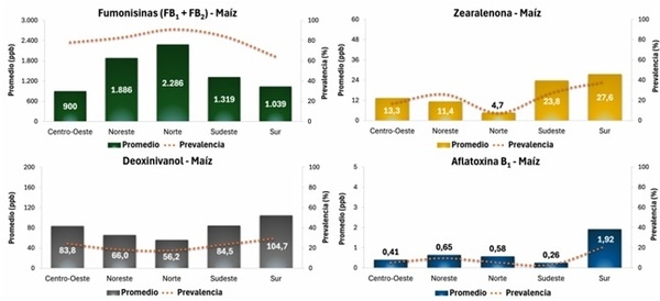 Contaminación micotoxicológica del maíz en América Latina - Image 7
